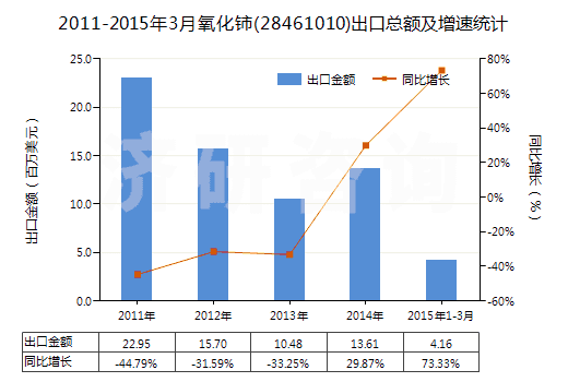 2011-2015年3月氧化鈰(28461010)出口總額及增速統(tǒng)計 2011-2015年3月氧化鈰(28461010)出口總額及增速統(tǒng)計